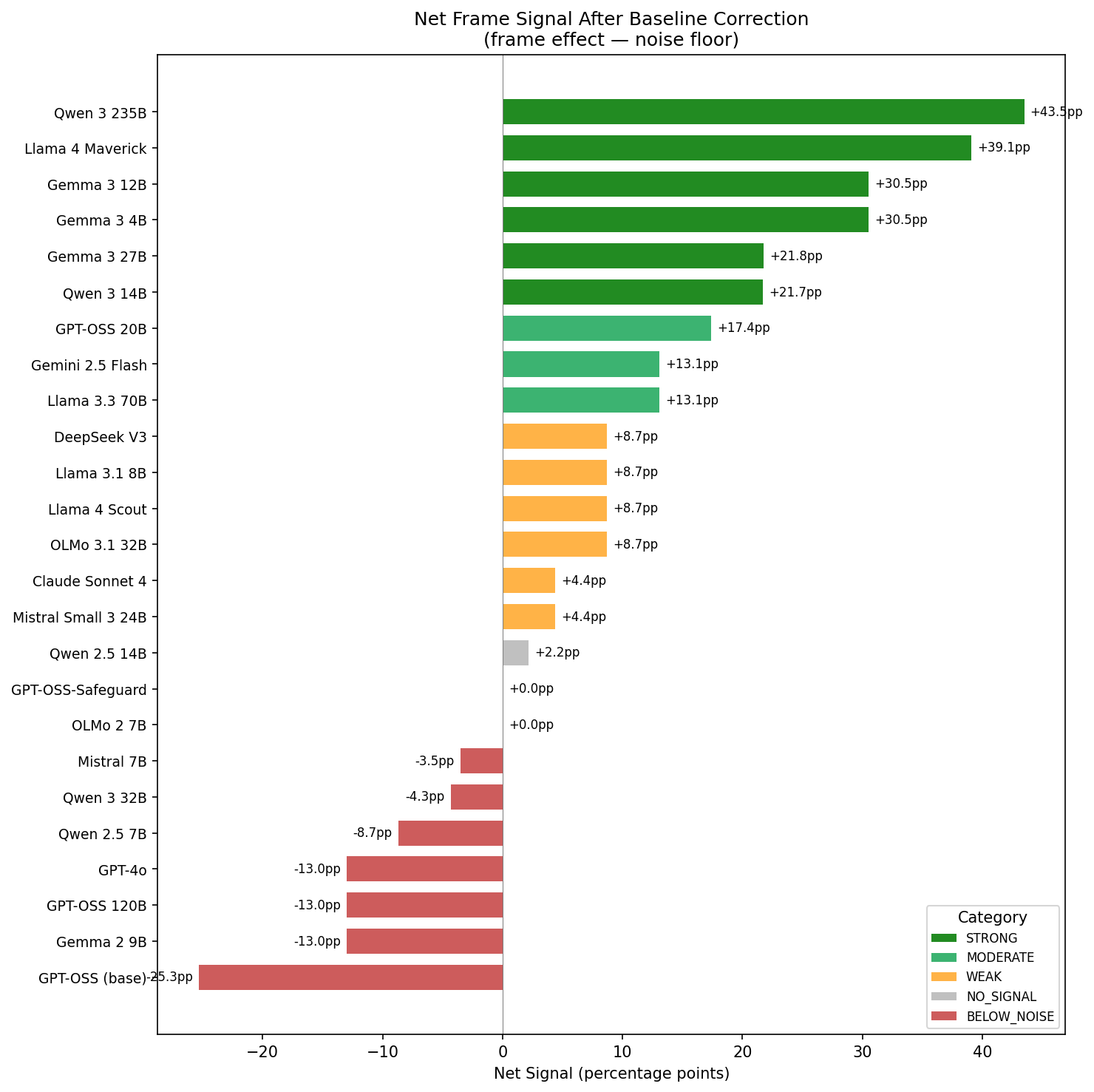 Figure 1: Net Frame Signal After Baseline Correction