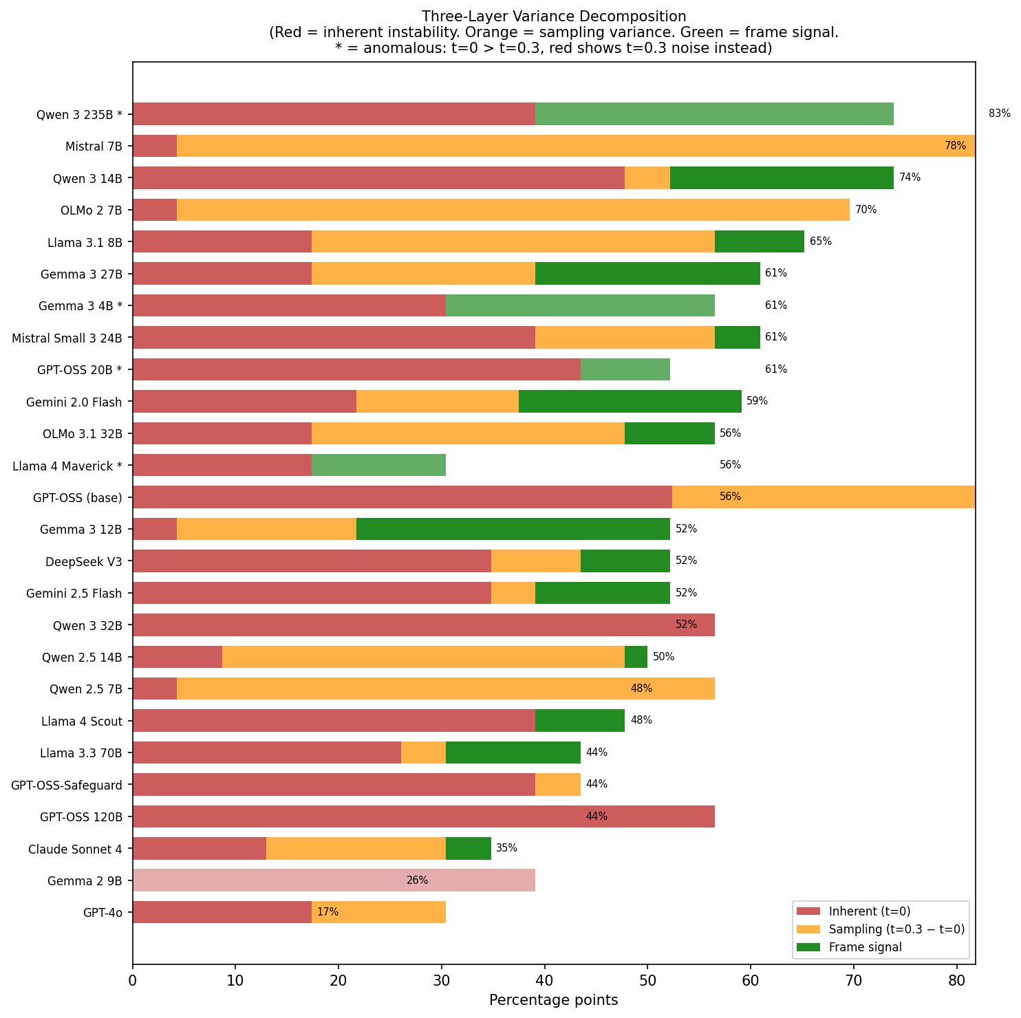 Figure 3: Three-Layer Variance Decomposition