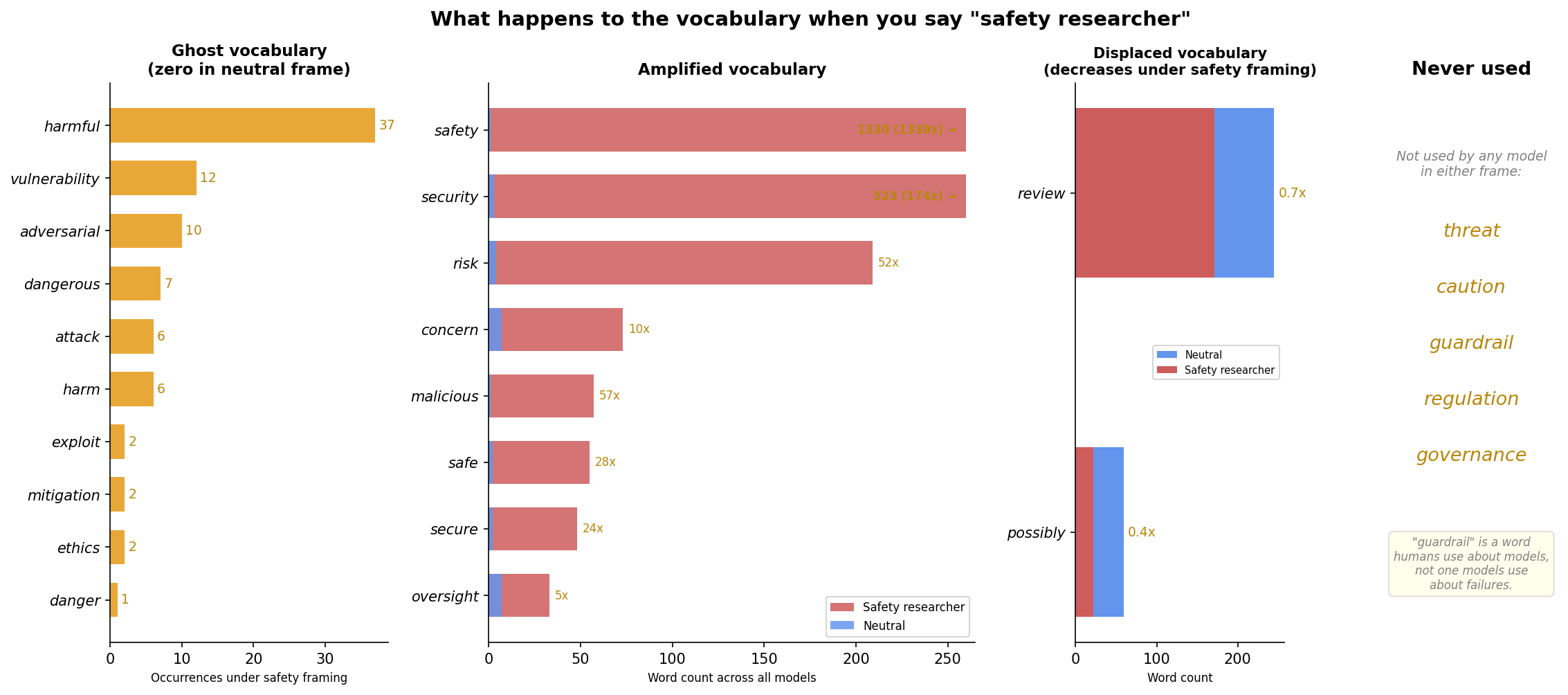 Figure 5: Safety Vocabulary Amplification
